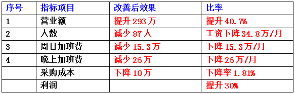 東莞市齊全電子科技有限公司成本減低、利潤提升案例