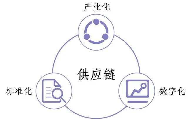 集成供應(yīng)鏈管理