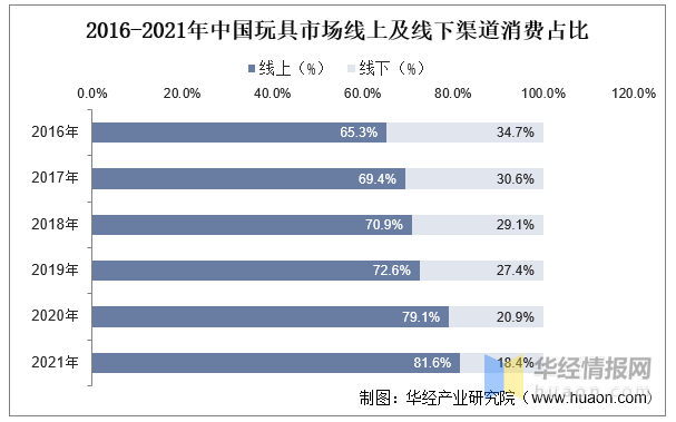 玩具產(chǎn)業(yè)競爭格局、行業(yè)發(fā)展現(xiàn)狀