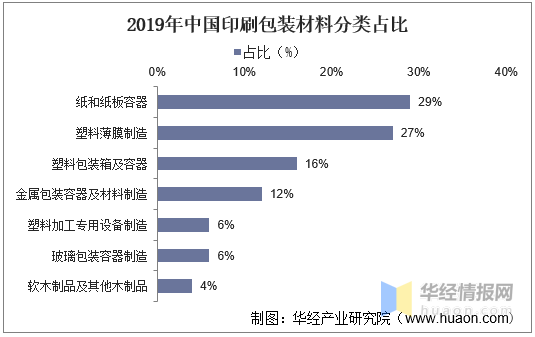 印刷包裝行業(yè)：產(chǎn)業(yè)鏈、經(jīng)營(yíng)模式及進(jìn)入壁壘分析